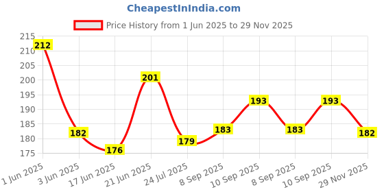 flipkart.com maanaas Solid Jungle Theme Sixth Birthday Decoration Set-Ballon,Curtain,Banner,letterfoil Balloon maanaas Price History Graph from 1 Jun 2025 to 29 Nov 2025