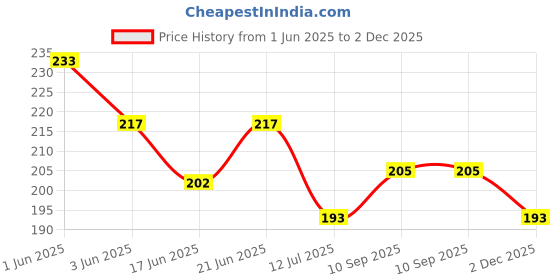 flipkart.com maanaas Solid JungleTheme Second Happy Birthday Decoration Set-Ballon,Curtain,letterfoil Balloon maanaas Price History Graph from 1 Jun 2025 to 2 Dec 2025