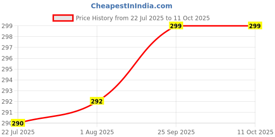 flipkart.com maanex Egg holder Egg Holder maanex Price History Graph from 22 Jul 2025 to 11 Oct 2025