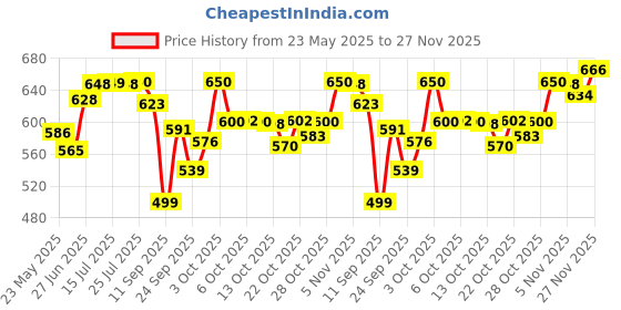 flipkart.com maange Makeup Brush Set 20 Pcs Make Up Brushes Set Kit (Black Silver ) maange Price History Graph from 23 May 2025 to 27 Nov 2025
