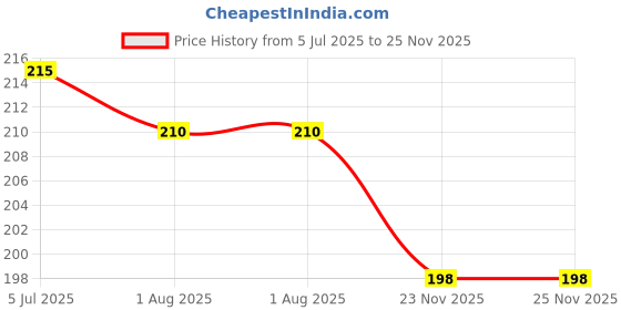 flipkart.com maange Manicure Pedicure Set for Nails, Toes & Cuticles maange Price History Graph from 5 Jul 2025 to 24 Nov 2025
