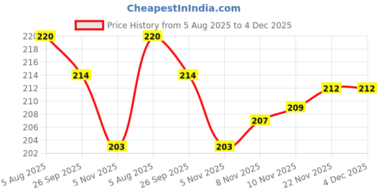 flipkart.com maange Monofilament Fishing Line maange Price History Graph from 5 Aug 2025 to 4 Dec 2025