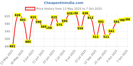 flipkart.com maange Professional Set of 20 Pcs Make Up Brushes maange Price History Graph from 13 May 2025 to 7 Oct 2025