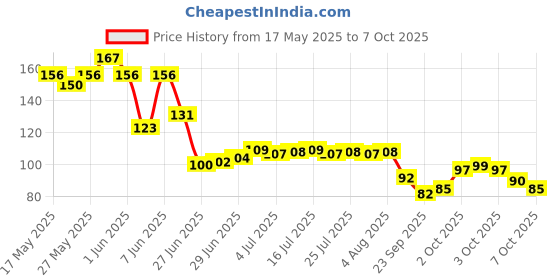 flipkart.com maanisha enterprises Eye Mask For Traveling, Sleeping With Blind Fold For Smooth & Comfortable Sleep maanisha enterprises Price History Graph from 17 May 2025 to 6 Oct 2025