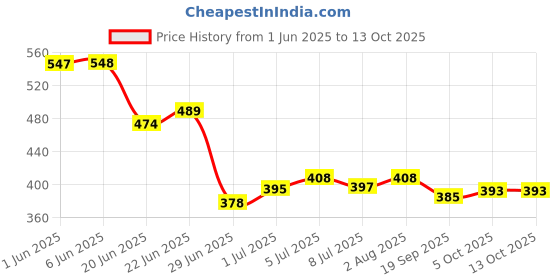 flipkart.com maanisha enterprises Pillow Set || Comfort And Support Pillow Microfibre Solid Sleeping Pillow Pack of 1 maanisha enterprises Price History Graph from 1 Jun 2025 to 13 Oct 2025
