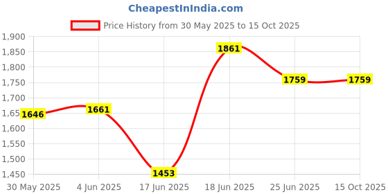 flipkart.com Maanit Price History Graph from 30 May 2025 to 14 Oct 2025