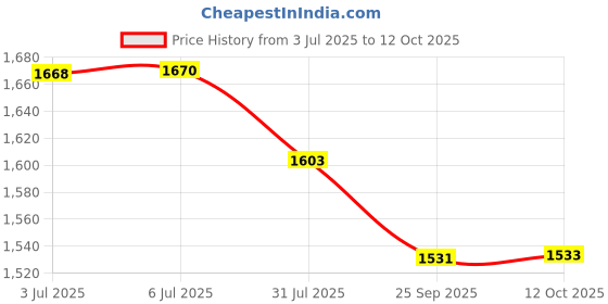 flipkart.com maanit 2 in 1 MULTICOLOR Giraffe Rider Rocker Cum Ride On for Kids Rideons & Wagons Rideons & Wagons Non Battery Operated Ride On maanit Price History Graph from 3 Jul 2025 to 12 Oct 2025