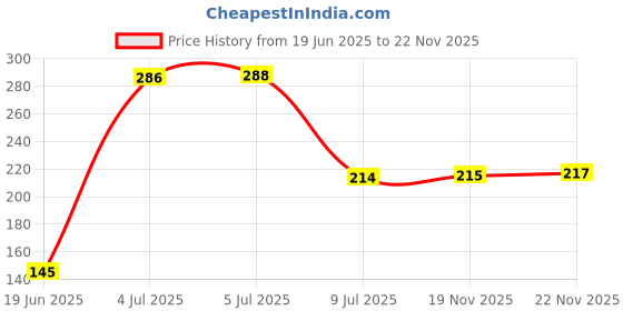 flipkart.com maanit Acrylic Wall Shelf maanit Price History Graph from 19 Jun 2025 to 22 Nov 2025