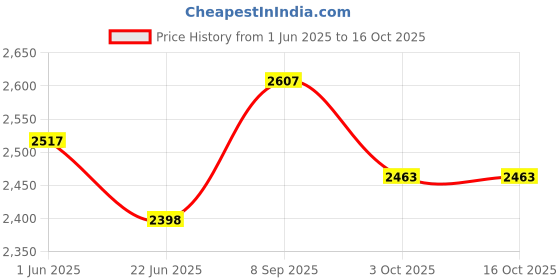 flipkart.com maanit Attractive Bullet Bike with Stylish Dashboard and Cylincer, storage basket for for Kids|Boys|Girls Group 2 to 5 Years Age Model_599 Tricycle Tricycle maanit Price History Graph from 1 Jun 2025 to 16 Oct 2025
