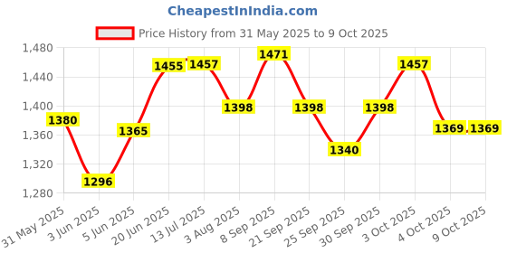 flipkart.com maanit Attractive Spots Ride-on Bike JAVA Kids Play With Stylish Dashboard Music flashing Light and Battery Operated Tricycle maanit Price History Graph from 31 May 2025 to 9 Oct 2025