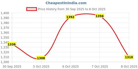 flipkart.com maanit Attractive Spots Ride-on Bike JAVA Kids Play With Stylish Dashboard Music flashing Light and Battery Operated Tricycle maanit Price History Graph from 30 Sep 2025 to 8 Oct 2025