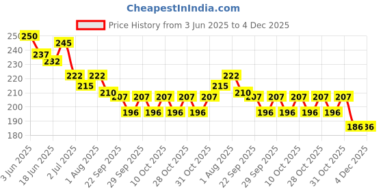 flipkart.com maanit Baby Bath Mug maanit Price History Graph from 3 Jun 2025 to 4 Dec 2025