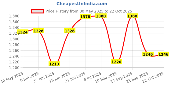 flipkart.com maanit Baby Bather Set- Bath Tub with Toddler Sling Seat and Shampoo Mug maanit Price History Graph from 30 May 2025 to 22 Oct 2025
