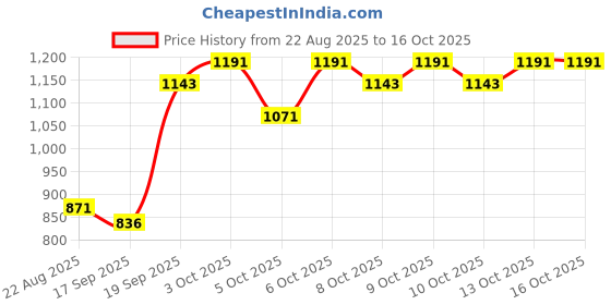flipkart.com maanit Baby Maxo Elephant Rider for Kids 1-5 Years Rideons & Wagons Non Battery Operated Ride On maanit Price History Graph from 22 Aug 2025 to 16 Oct 2025