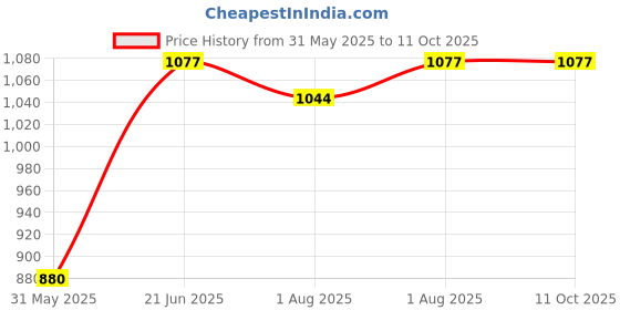 flipkart.com maanit Baby Stroller cum Swing Stroller maanit Price History Graph from 31 May 2025 to 10 Oct 2025