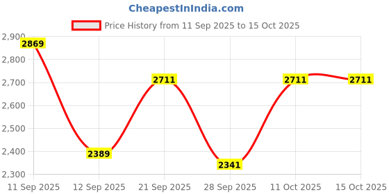 flipkart.com maanit Baby Stroller Pram for babies 0-3 Year Old Kids Twin Strollers & Prams maanit Price History Graph from 11 Sep 2025 to 15 Oct 2025