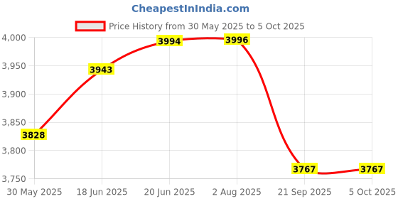 flipkart.com maanit Baby Stroller Pram Model_GALAXY PRAM_for babies 0-3 Year Old Kids Twin Strollers & Prams maanit Price History Graph from 30 May 2025 to 5 Oct 2025