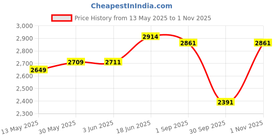 flipkart.com maanit Baby Stroller Pram Silver chrome wheels for babies 0-3 Year Old Kids Twin Strollers & Prams maanit Price History Graph from 13 May 2025 to 1 Nov 2025