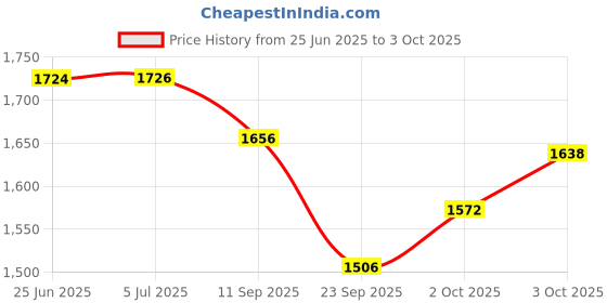 flipkart.com maanit Black Tricycle With Handle- Tokri tricycle with adult handle -tokri Tricycle maanit Price History Graph from 25 Jun 2025 to 3 Oct 2025