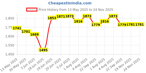 flipkart.com maanit Born Baby Cradle, Baby Swing, Baby Jhula, Baby Palna with Mosquito Net Bassinet maanit Price History Graph from 13 May 2025 to 24 Nov 2025
