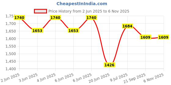 flipkart.com maanit DASH SUPER Kids Manual Ride On Cart Kitty Design Under Seat Storage Compartment Car Battery Operated Ride On maanit Price History Graph from 2 Jun 2025 to 5 Nov 2025