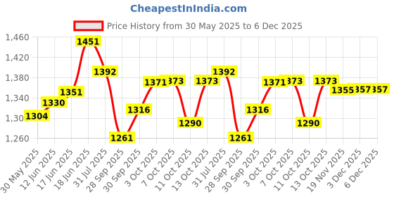 flipkart.com maanit DASH TOYS Tike Scooter LED LIGHT For Kids 3 To 10 Years PU Wheels With Brake maanit Price History Graph from 30 May 2025 to 5 Dec 2025