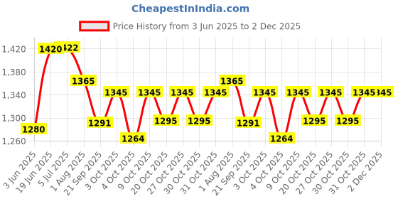 flipkart.com maanit DASH TOYS Tike Scooter LED LIGHT For Kids 3 To 10 Years PU Wheels With Brake maanit Price History Graph from 3 Jun 2025 to 2 Dec 2025