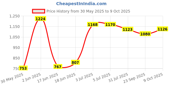 flipkart.com maanit Duck Rider 2 in 1 for Kids 1-5 Years Rideons & Wagons Non Battery Operated Ride On maanit Price History Graph from 30 May 2025 to 9 Oct 2025