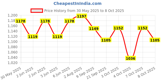 flipkart.com maanit Duck Rider 2 in 1 Rider for Kids 1-5 Years Old Rideons & Wagons Non Battery Operated Ride On maanit Price History Graph from 30 May 2025 to 8 Oct 2025