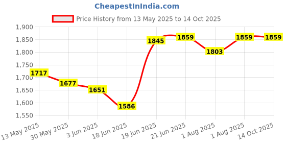 flipkart.com maanit Foldable High Chair, Feeding Chair with Food Tray, Foot Rest, Cushioned Seat and Back Support for Kids, Babies maanit Price History Graph from 13 May 2025 to 14 Oct 2025