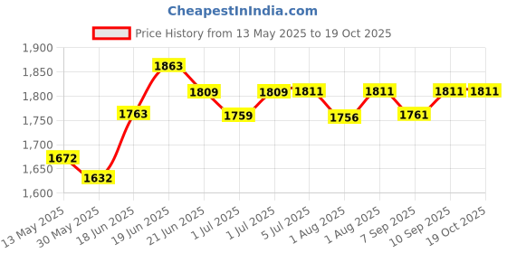 flipkart.com maanit Foldable High Chair, Feeding Chair with Food Tray, Foot Rest, Cushioned Seat and Back Support for Kids, Babies maanit Price History Graph from 13 May 2025 to 18 Oct 2025