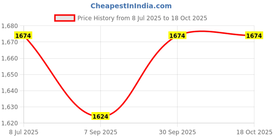 flipkart.com maanit Foldable High Chair, Feeding Chair with Food Tray, Foot Rest, Cushioned Seat and Back Support for Kids, Babies maanit Price History Graph from 8 Jul 2025 to 18 Oct 2025
