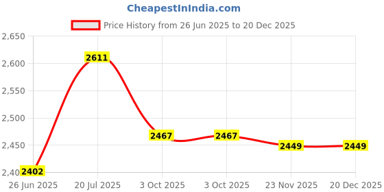 flipkart.com maanit for Kids|Boys|Girls Group 2 to 5 Years Age Model_599 Tricycle Tricycle maanit Price History Graph from 26 Jun 2025 to 20 Dec 2025