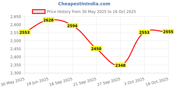 flipkart.com maanit Jimmi Tricycle with Canopy Dual Storage Basket With Hood Parental Handle Control Safety Guardrail Comfort Seat Model_R1 RUDRA_ for Kids|Boys|Girls Age 2-5 Years Tricycle maanit Price History Graph from 30 May 2025 to 16 Oct 2025
