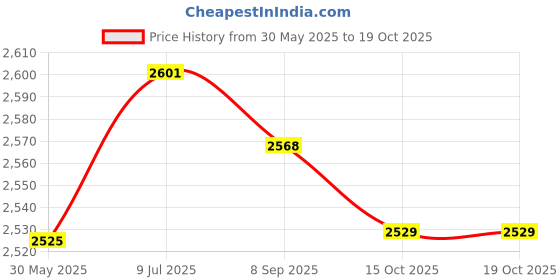flipkart.com maanit Jimmi Tricycle with Canopy Dual Storage Basket With Hood Parental Handle Control Safety Guardrail Comfort Seat Model_R1 URBAN_ for Kids|Boys|Girls Age 2-5 Years Tricycle maanit Price History Graph from 30 May 2025 to 15 Oct 2025