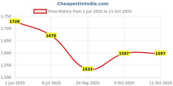 flipkart.com maanit Kids Manual Ride On Cart Airplane Design with Under Seat Storage Compartment Car Battery Operated Ride On maanit Price History Graph from 1 Jun 2025 to 10 Oct 2025