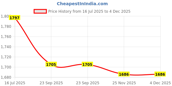flipkart.com maanit Kids Ride on Cycle with Parental Handle for Kids 5-13 Years Old Tricycle maanit Price History Graph from 16 Jul 2025 to 4 Dec 2025