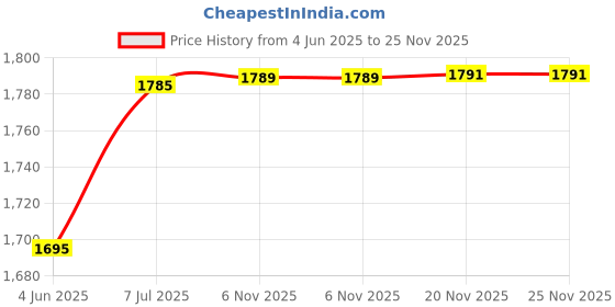 flipkart.com maanit LF 301 Tricycle maanit Price History Graph from 4 Jun 2025 to 25 Nov 2025