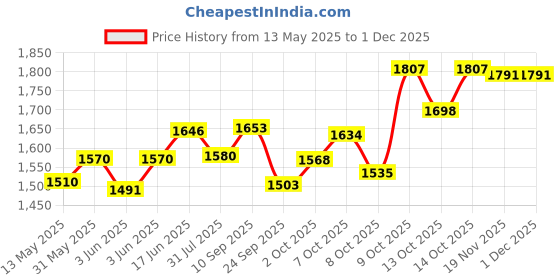 flipkart.com maanit Little Flock_Tricycle With Dual Storage Basket_Bottel_Parental Handle Control Safety Guardrail Comfort Seat_Model 301_for Kids|Boys|Girls|Age Group 2-5 Years Tricycle maanit Price History Graph from 13 May 2025 to 29 Nov 2025