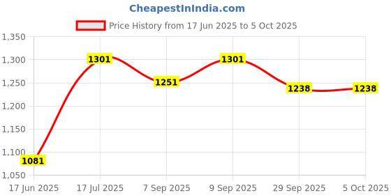 flipkart.com maanit Multipurpose (10 in 1) Pink Baby Carry Cot With Mosquito Net and Sun Shade Rocker and Bouncer maanit Price History Graph from 17 Jun 2025 to 5 Oct 2025