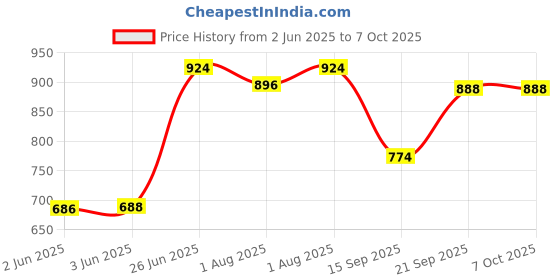 flipkart.com maanit Musical 2-in-1 Walker maanit Price History Graph from 2 Jun 2025 to 7 Oct 2025
