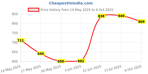 flipkart.com maanit Musical 2-in-1 Walker maanit Price History Graph from 14 May 2025 to 9 Oct 2025