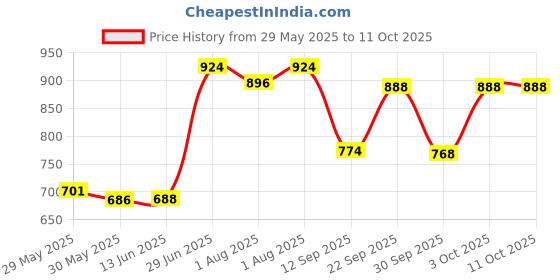 flipkart.com maanit Musical 2-in-1 Walker maanit Price History Graph from 29 May 2025 to 10 Oct 2025