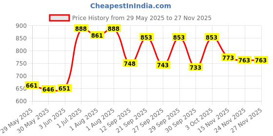 flipkart.com maanit Musical 2-in-1 Walker maanit Price History Graph from 29 May 2025 to 24 Nov 2025