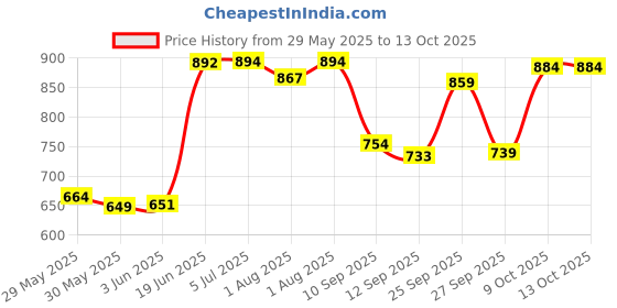 flipkart.com maanit Musical 3-in-1 Walker maanit Price History Graph from 29 May 2025 to 12 Oct 2025