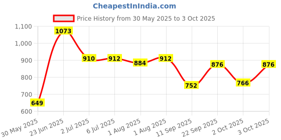 flipkart.com maanit Musical 3-in-1 Walker maanit Price History Graph from 30 May 2025 to 3 Oct 2025