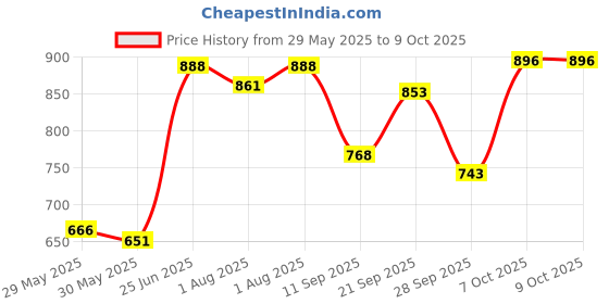 flipkart.com maanit Musical 3-in-1 Walker maanit Price History Graph from 29 May 2025 to 9 Oct 2025