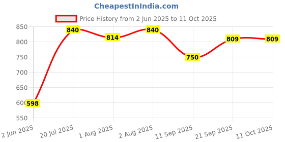 flipkart.com maanit Musical 3-in-1 Walker maanit Price History Graph from 2 Jun 2025 to 10 Oct 2025