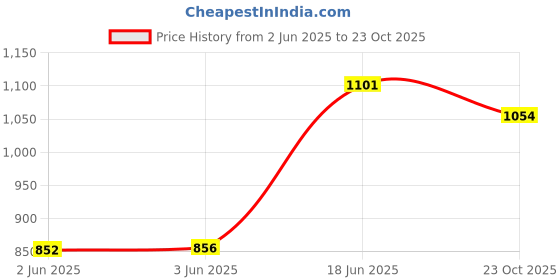 flipkart.com maanit Musical 3-in-1 Walker maanit Price History Graph from 2 Jun 2025 to 23 Oct 2025