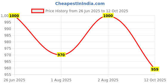 flipkart.com maanit Musical 3-in-1 Walker maanit Price History Graph from 26 Jun 2025 to 12 Oct 2025